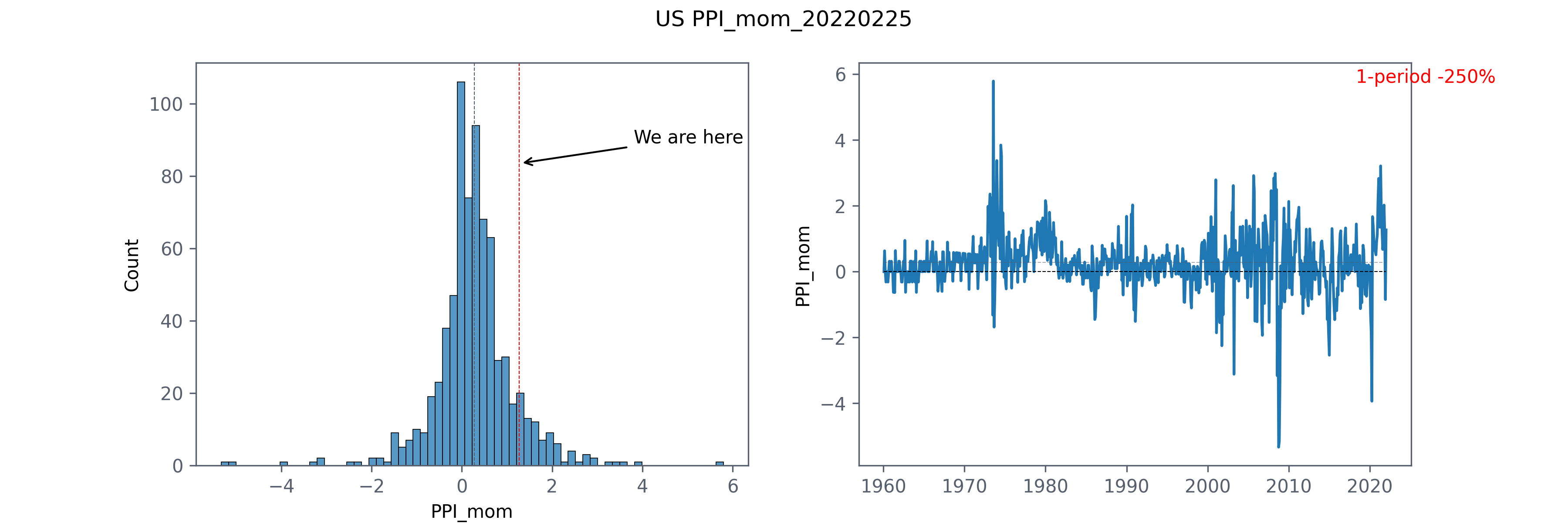 PPI Month over Month